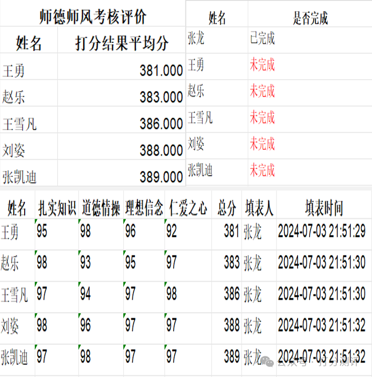 打分测评丨用打分测评实现师德师风考核评价(教师互评版)!插图12 打分测评丨用打分测评实现师德师风考核评价(教师互评版)!插图12